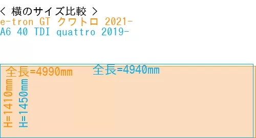 #e-tron GT クワトロ 2021- + A6 40 TDI quattro 2019-